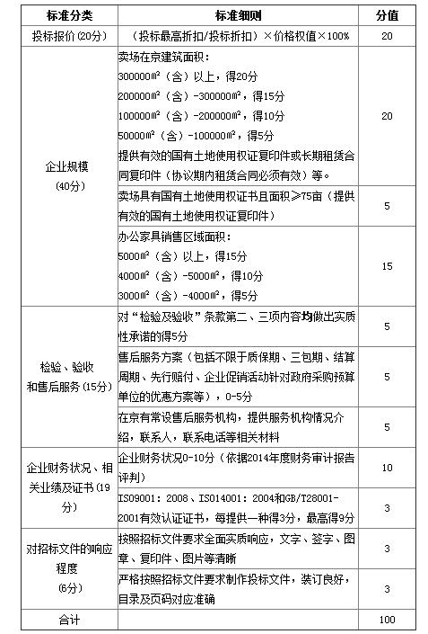 家具卖场分包评分标准