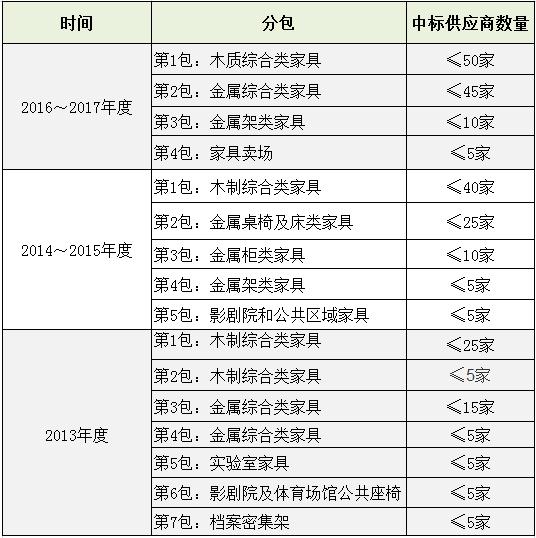 历年北京市办公家具协议定点采购分包情况