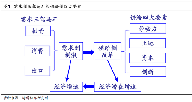 供给侧改革