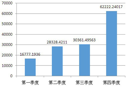 四季度成交金额对比图——正.jpg