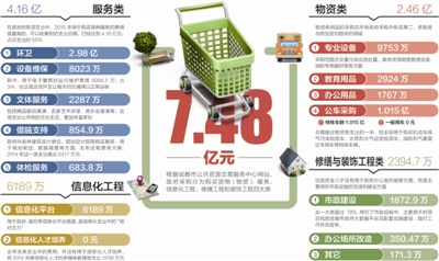 2015年成都政府采购公车全为特种车