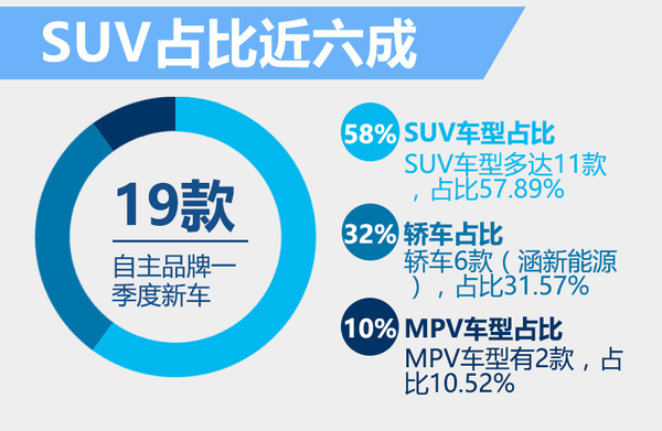 一季度将上市19款自主新车 SUV占六成