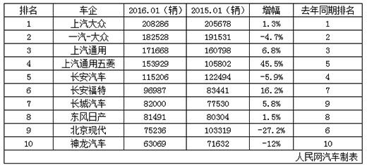 2016年1月车企销量TOP10