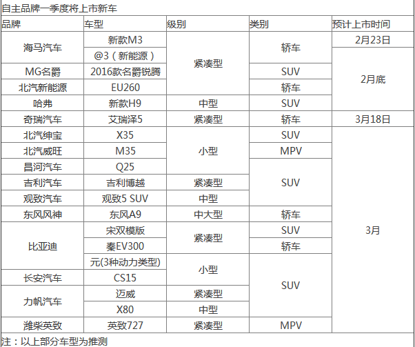 一季度将上市19款自主新车 SUV占六成