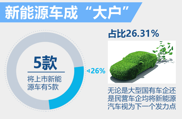 一季度将上市19款自主新车 SUV占六成