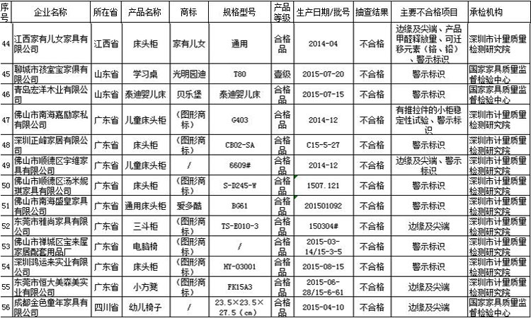 沙发办公椅儿童家具 这些产品不合格