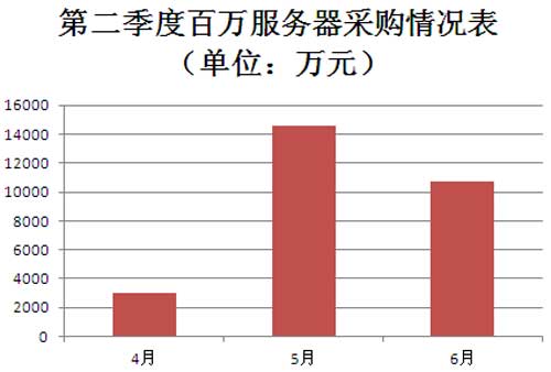 2015年第二季度百万服务器采购金额表