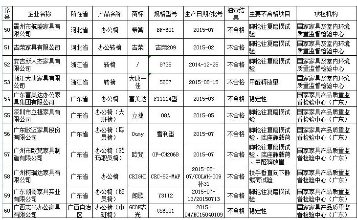 沙发办公椅儿童家具 这些产品不合格