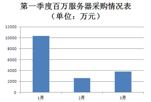 2015年第一季度百万服务器采购金额表