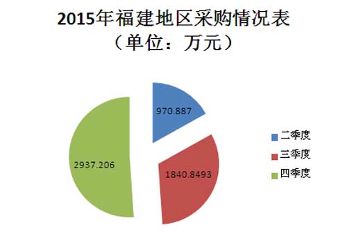 2015年福建地区百万服务器采购金额表