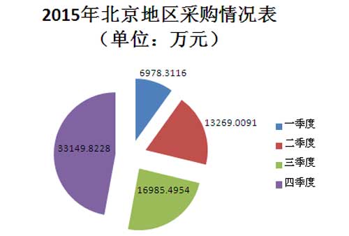 2015年北京地区百万服务器采购金额表