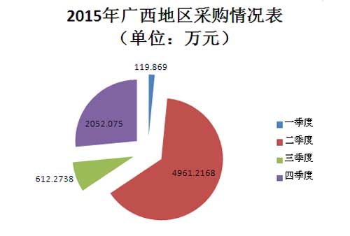 2015年广西地区百万服务器采购金额表