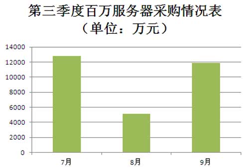 2015年第三季度百万服务器采购金额表