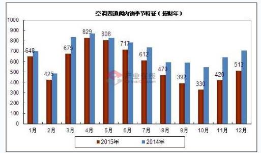 12月空调四通阀内销量同降27.4%