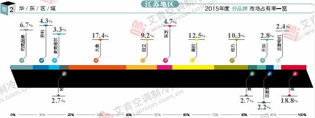 百亿不保 2015年江苏中央空调市场小幅下滑