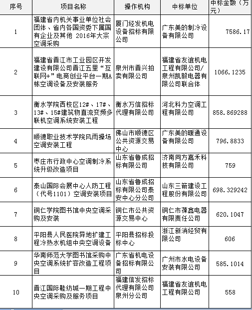 2016年1月全国空调采购十大标