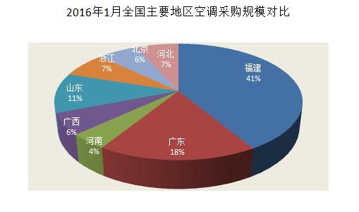 2016年1月全国主要地区<a href=http://kongtiao.caigou2003.com/ target=_blank class=infotextkey>空调采购</a>规模对比