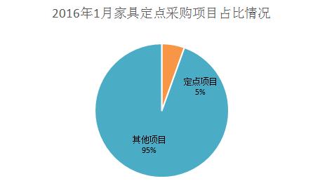 2016年1月家具定点采购项目占比情况