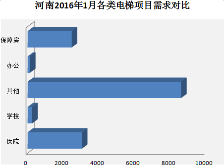 河南2016年1月各类电梯项目需求对比