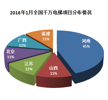 2016年1月全国千万电梯项目都分布在哪儿