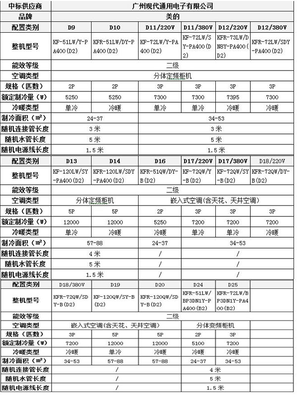 广东省省级2016年度第1期空调机批量集中采购项目中标结果