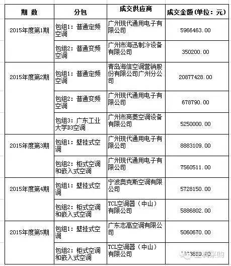 　2015年广东5期空调批采项目成交供应商及成交金额