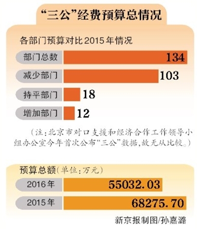 北京134部门公车预算公布 公安局最多