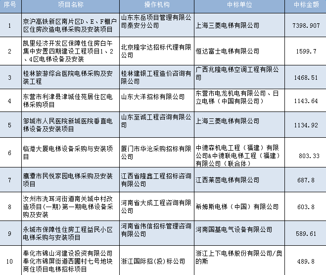 2016年2月份电梯采购十大标