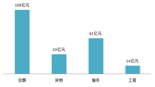 2016年北京市市本级政府采购规模图.jpg