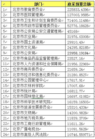 2016年北京市市本级政府采购预算排名表.jpg