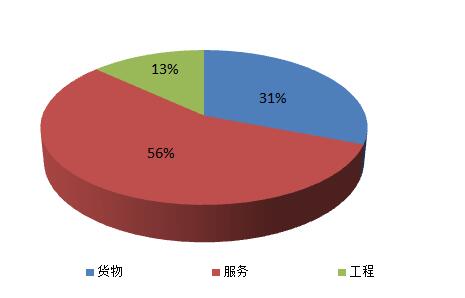 2016年北京市市本级政府采购占比图.jpg