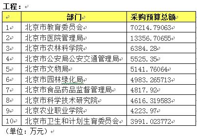 2016年北京市市本级工程采购预算总额排名.jpg