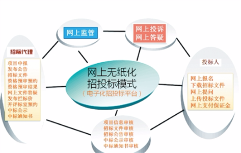 甘肃为公共资源交易投标企业提供免费电子标书