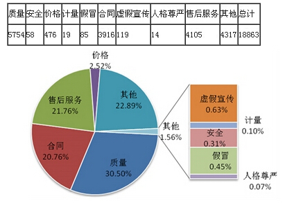 投诉性质比例图（%） 来源：中国消费者协会
