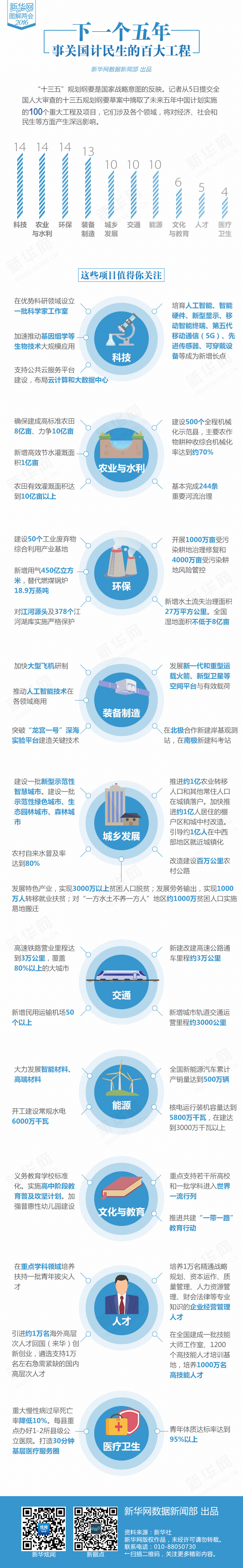 　　中国第十三个五年规划纲要是国家战略意图的反映。新华社记者从5日提交全国人大审查的纲要草案全文中摘取了未来五年中国计划实施的100个重大工程及项目。