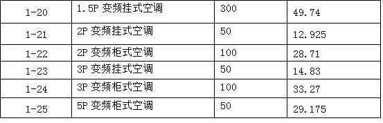 厦门2016年大宗空调采购项目采购清单