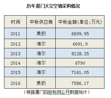 历年厦门大宗<a href=http://kongtiao.caigou2003.com/ target=_blank class=infotextkey>空调采购</a>情况