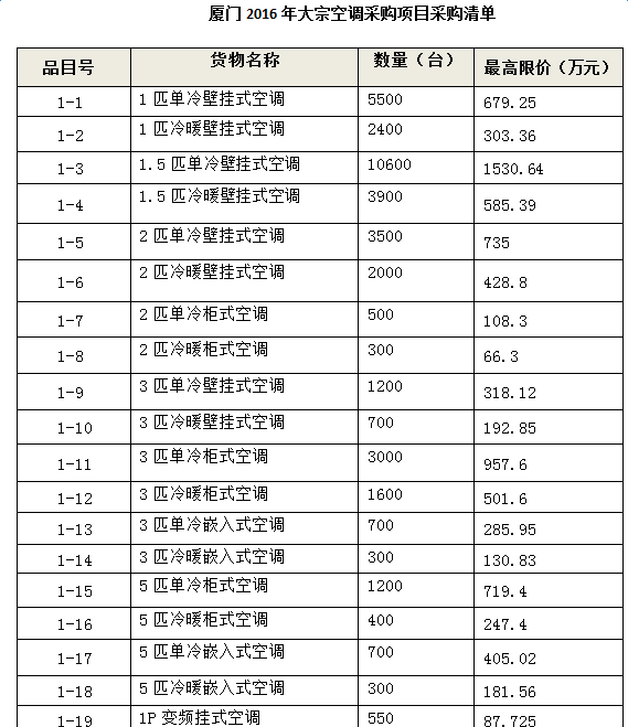 厦门2016年大宗空调采购项目采购清单