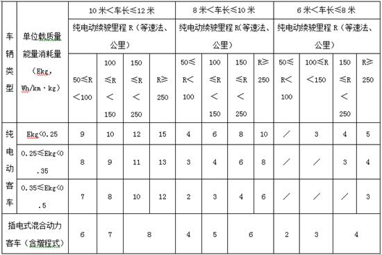 纯电动、插电式混合动力等客车推广应用补助标准