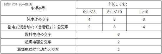 燃料电池车补贴标准