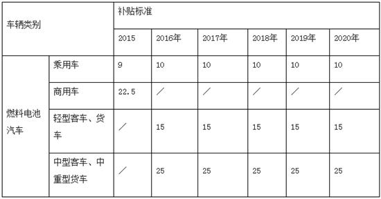 燃料电池车补贴标准