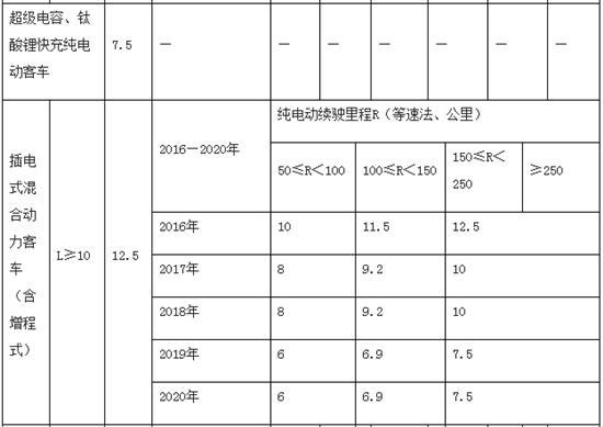 纯电动、插电式混合动力(含增程式)等客车补贴标准