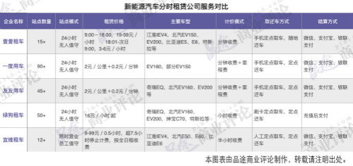 新能源车分时租赁