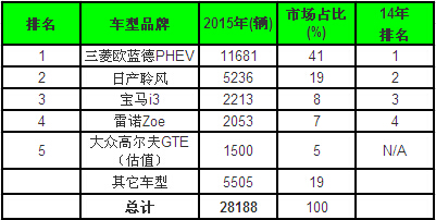 2015年各国新能源汽车销量排名分析及2016年展望