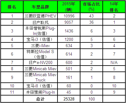 2015年各国新能源汽车销量排名分析及2016年展望