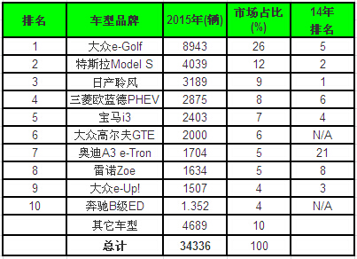 2015年各国新能源汽车销量排名分析及2016年展望