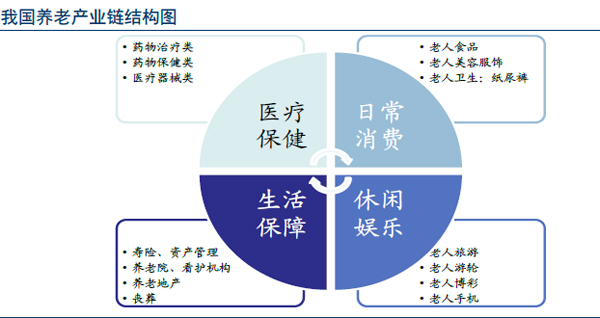 据预测，本世纪中叶，我国老年人口数量将超过4亿，达到峰值。养老问题是社会热点，更是现实需求。居家、社区养老如何完善，民营养老院如何做优做强，医养结合如何避免成为养老院和医院的简单叠加……各界相关人士给出了建议。