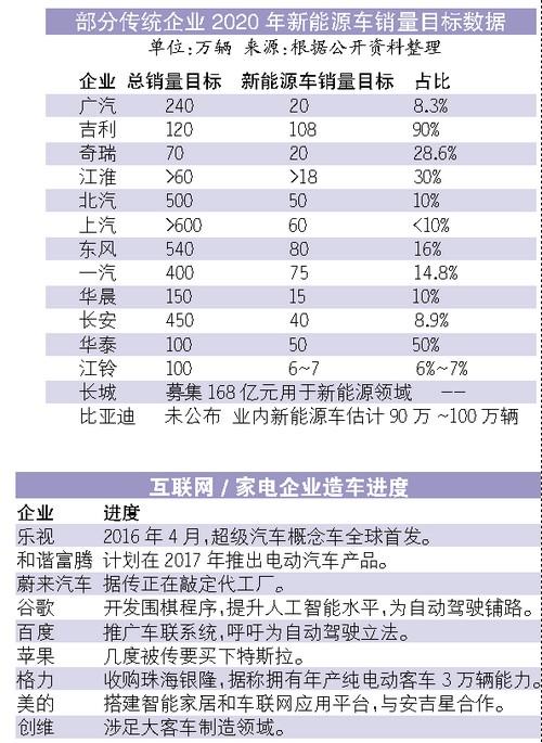 新能源车单车平均补贴高达12万元 多企业欲跨界造车