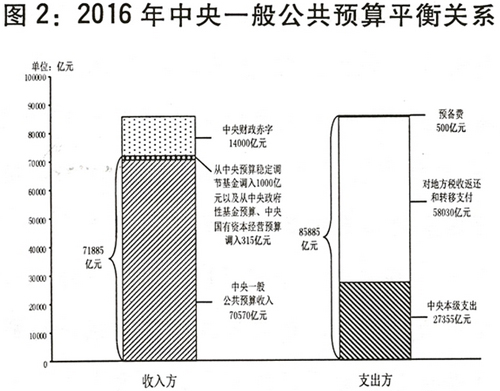 图表2