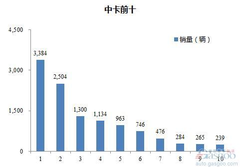 2016年载货车企销量前十统计